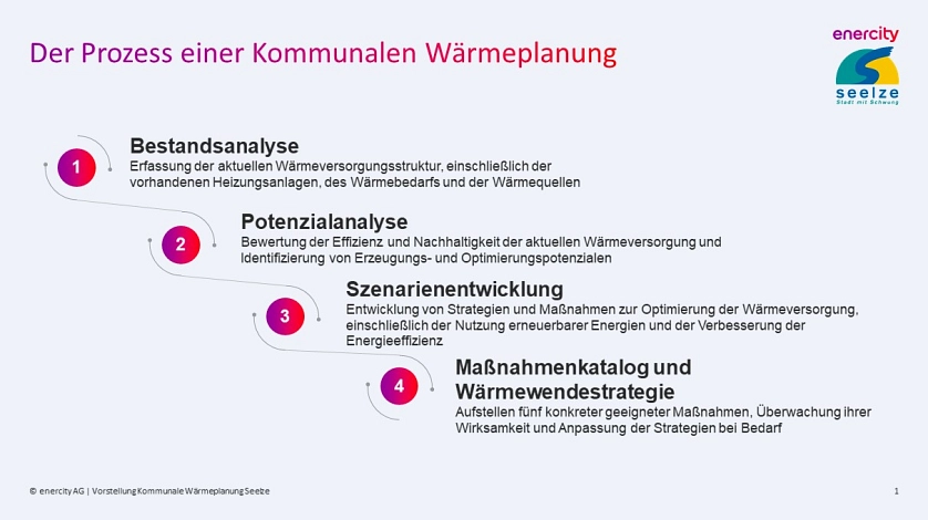 Prozessablauf Kommunale Wärmeplanung&nbsp;&copy;&nbsp;enercity AG