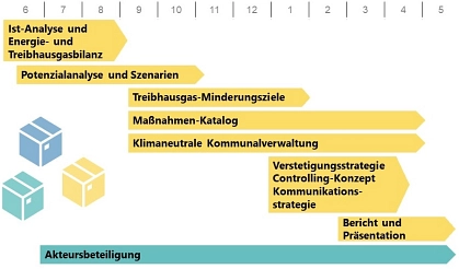 Grafik zum Vorreiterkonzept Klimaschutz&nbsp;&copy;&nbsp;Stadt Seelze