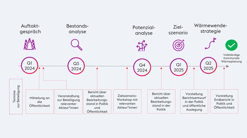Zeitplan kommunale Wärmeplanung&nbsp;&copy;&nbsp;enercity AG