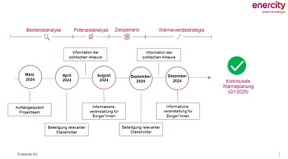 Der Zeitstrahl zeigt die einzelnen Phasen der kommunalen Wärmeplanung in Seelze und der Öffentlichkeitsbeteiligung auf.